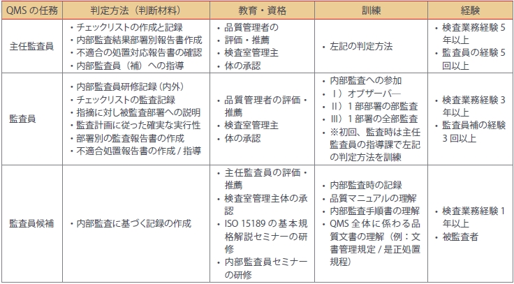 Vol 03 Iso 151 認定施設へのone Point Information Brush Up Study ベックマン コールター