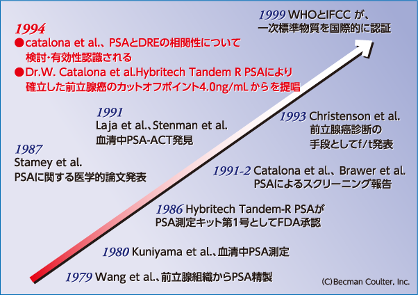 Psa ベックマン コールター